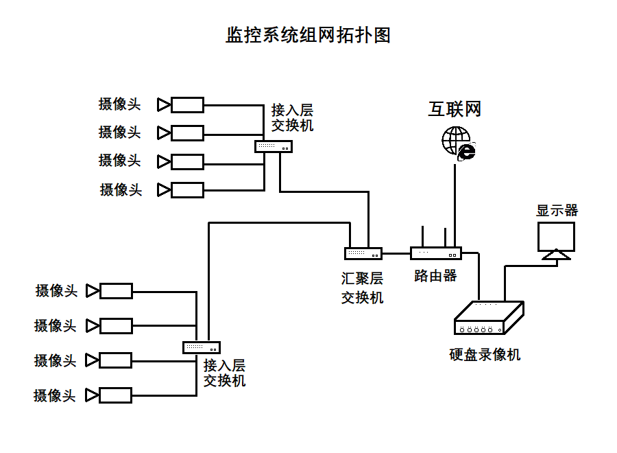 监控系统的构成 监控系统组网