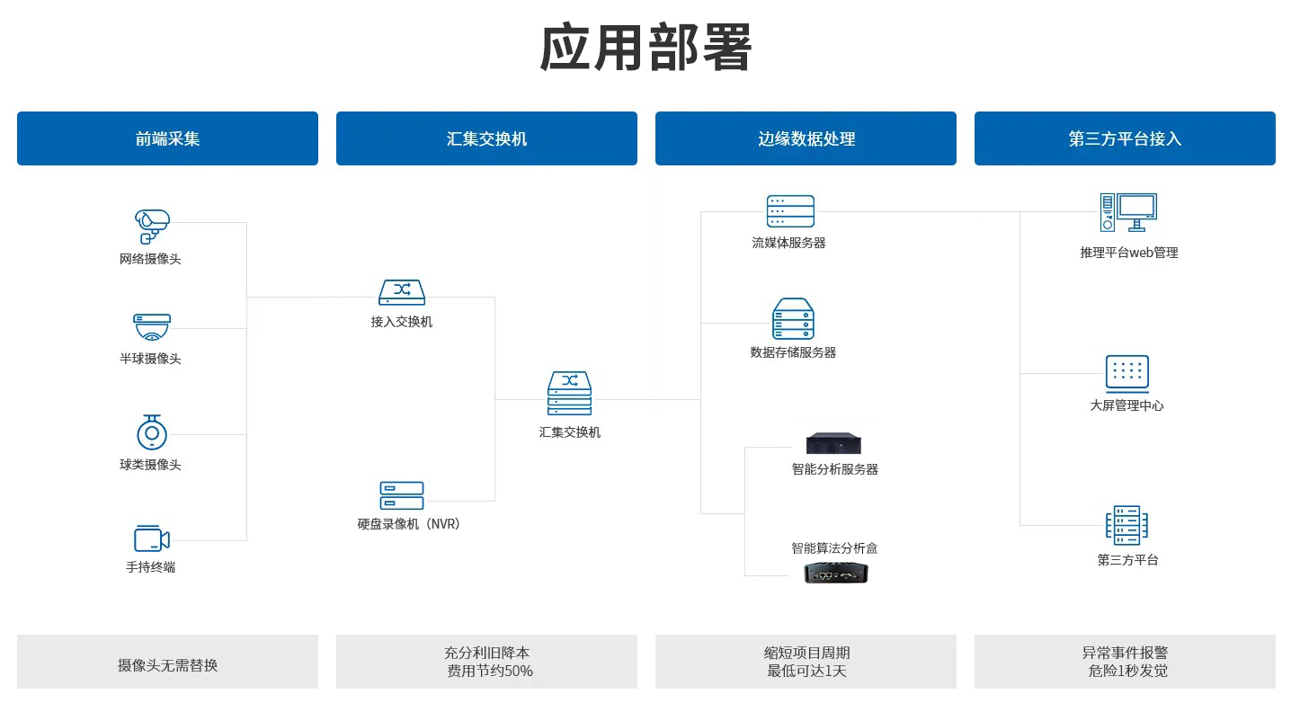 智能火焰识别监控应用部署